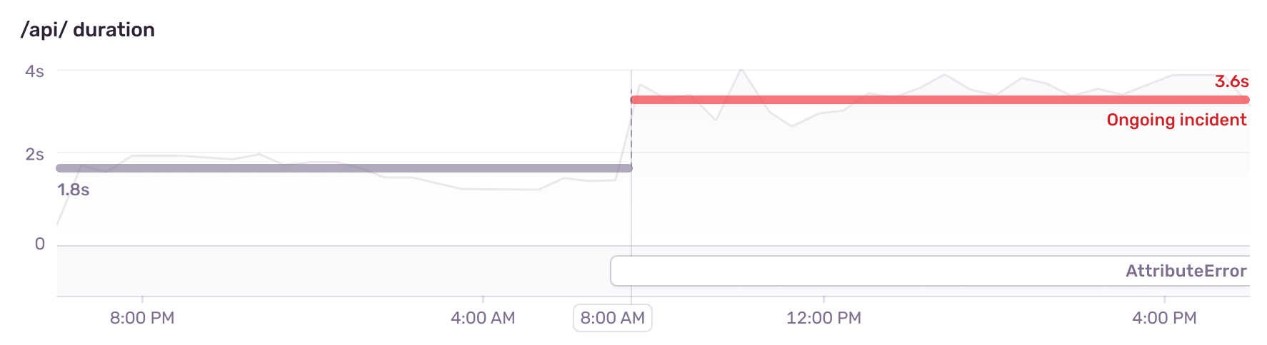 Visualization of a metric regression