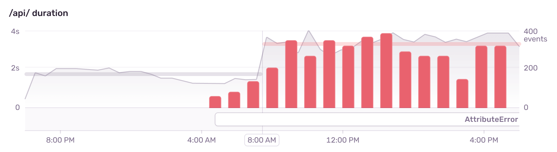 Bar graph overlaid on top of visualization of a metric regression