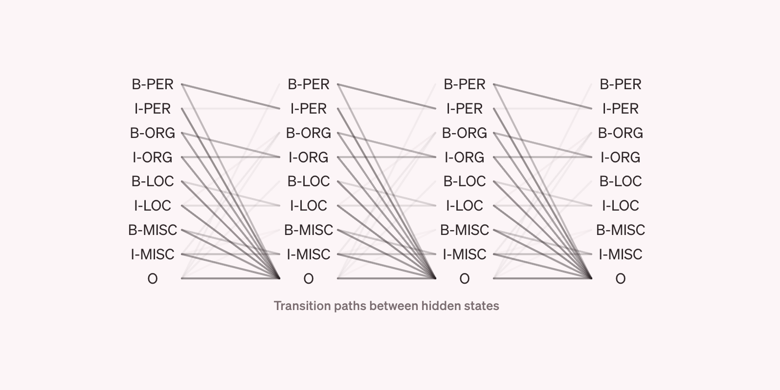 Transition paths of a Hidden Markov Model